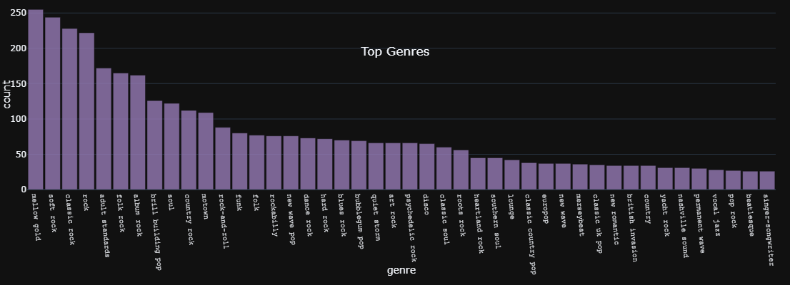 The top genres from the McGill Billboard corpus.